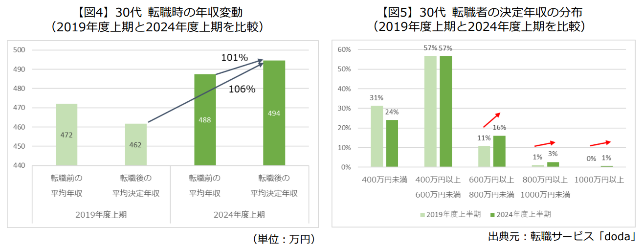30代転職者