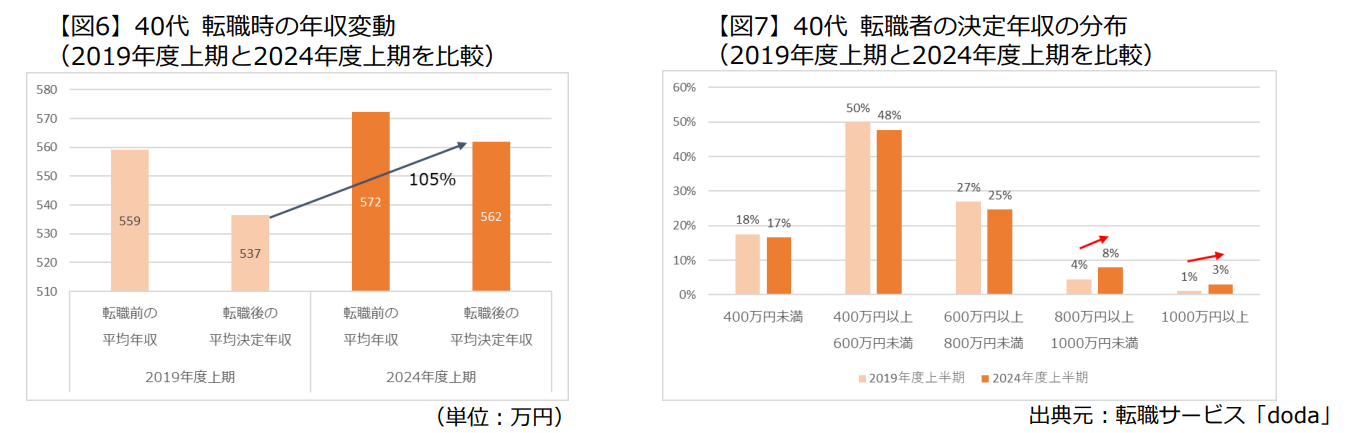 40代転職者