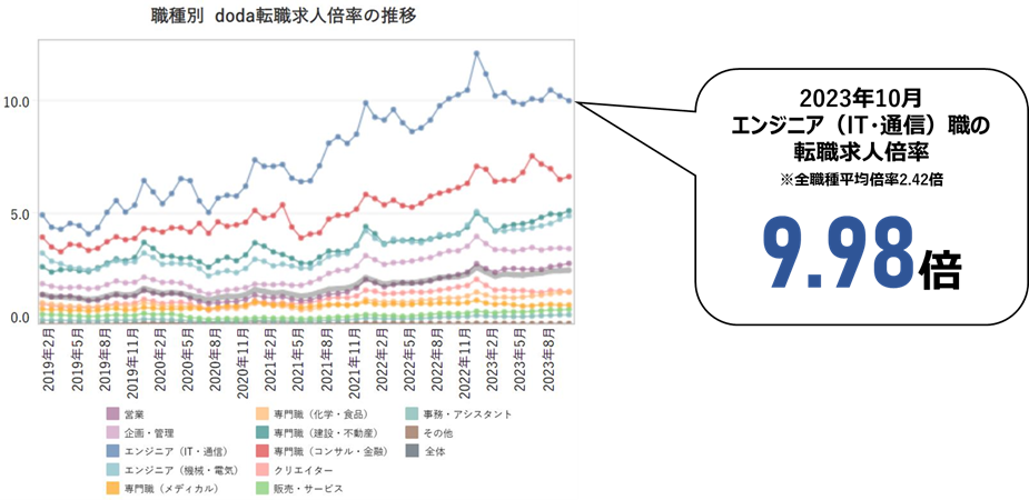 ITエンジニア求人倍率