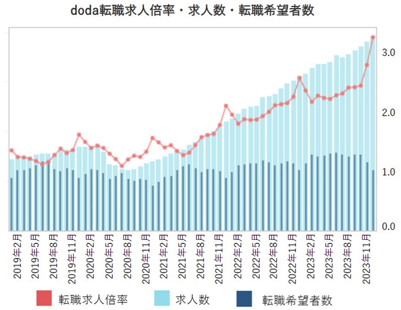 doda転職求人倍率・求人数・転職希望者数　2023年12月