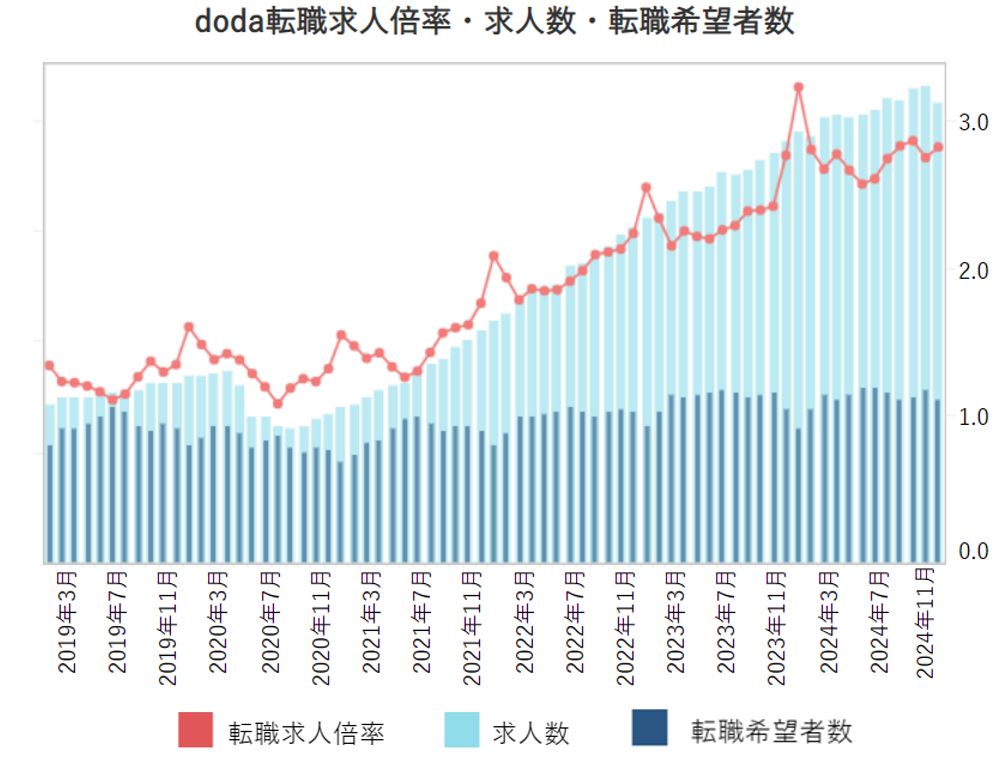 doda転職求人倍率・求人数・転職希望者数　2024年11月