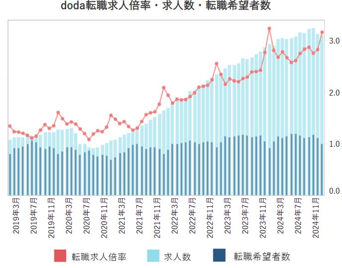 doda転職求人倍率・求人数・転職希望者数　2024年12月