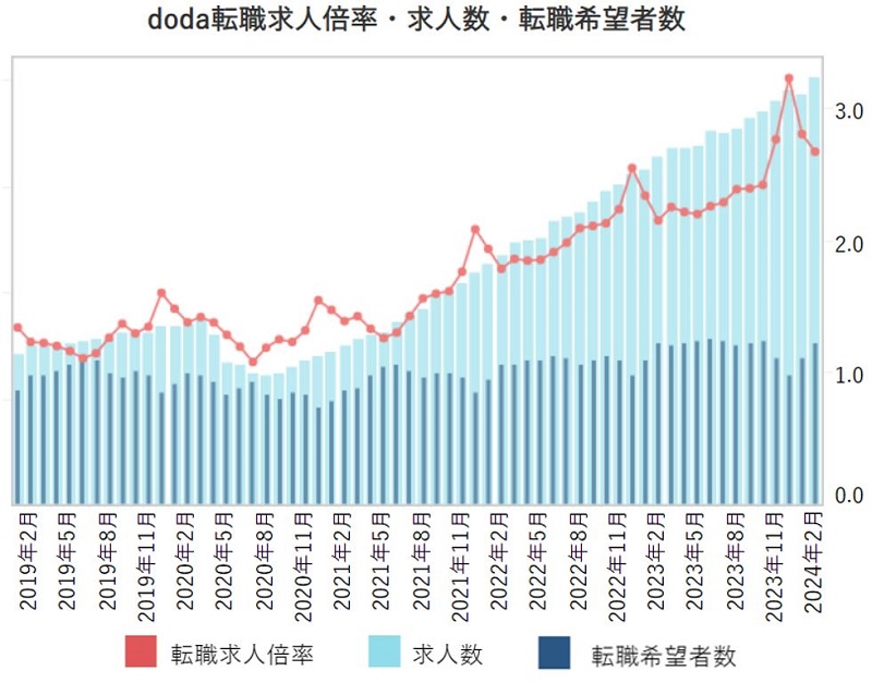 転職求人倍率