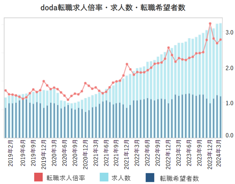 doda転職求人倍率