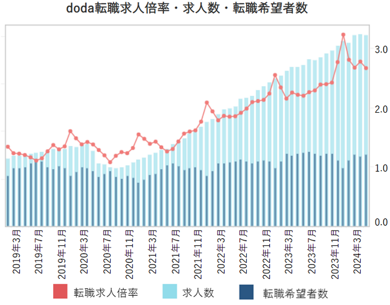 doda転職求人倍率レポート