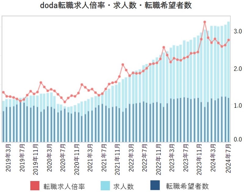 doda転職求人倍率・求人数・転職希望者数　2024年7月