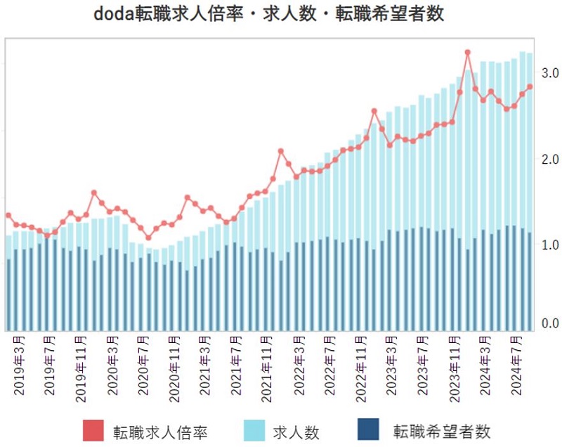 doda転職求人倍率・求人数・転職希望者数　2024年8月