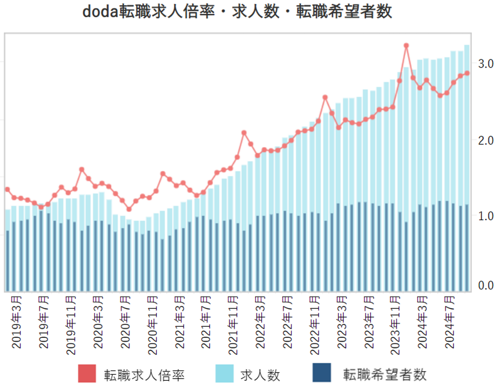 doda転職求人倍率・求人数・転職希望者数　2024年9月