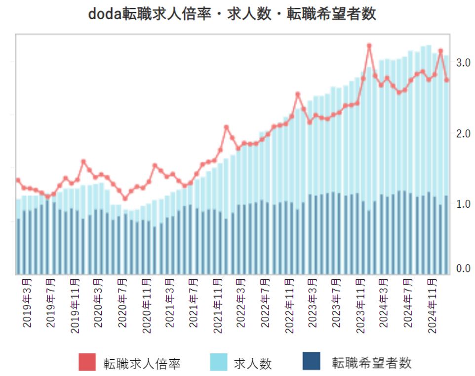 doda転職求人倍率・求人数・転職希望者数