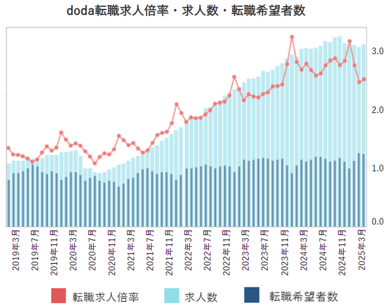 doda転職求人倍率・求人数・転職希望者数　2025年3月