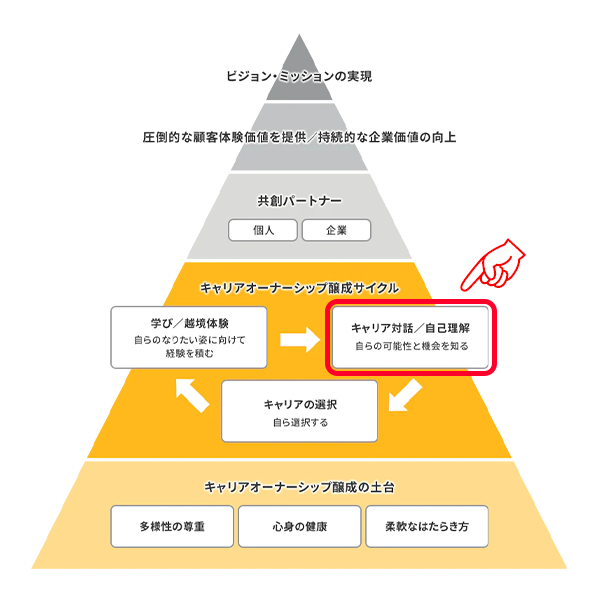 キャリアの対話／自己理解