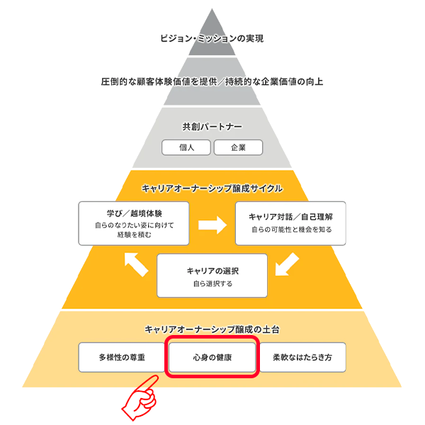 心身の健康の位置