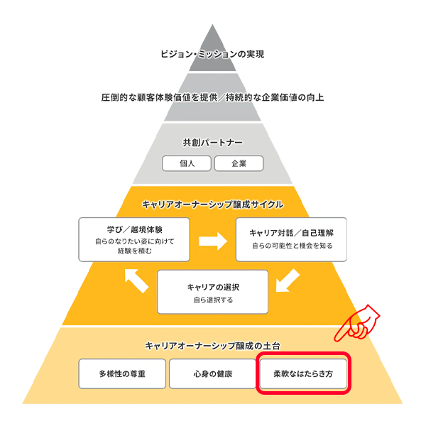 柔軟なはたらき方の図