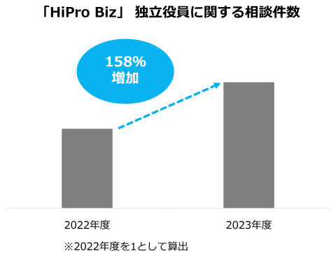 独立役員相談件数