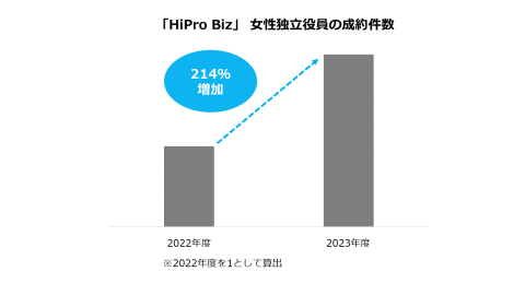 女性独立役員決定件数