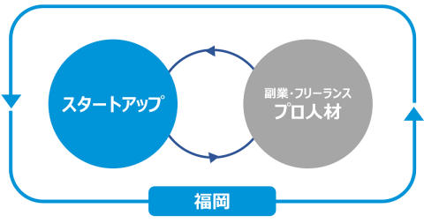 スタートアップ成長図