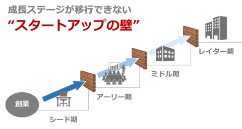 スタートアップの壁