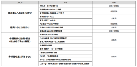 DEIの取り組み