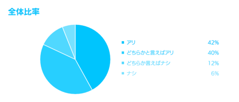 1位：社内恋愛ってアリ？ナシ？のグラフ