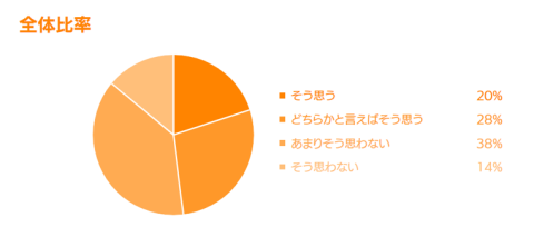 2位:業務時間外に上司から連絡がきた。無視してもOK?のグラフ