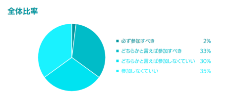 3位:職場の飲み会には参加したほうが良いの?
