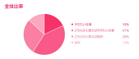 4位:やりたい仕事と給料、どちらが大切?のグラフ
