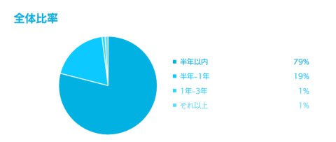 5位：どのくらいの期間で退職すると「すぐ辞めた」ことになるの？ 