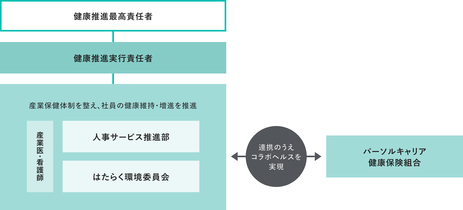 パーソルキャリアの健康推進体制 イメージ図