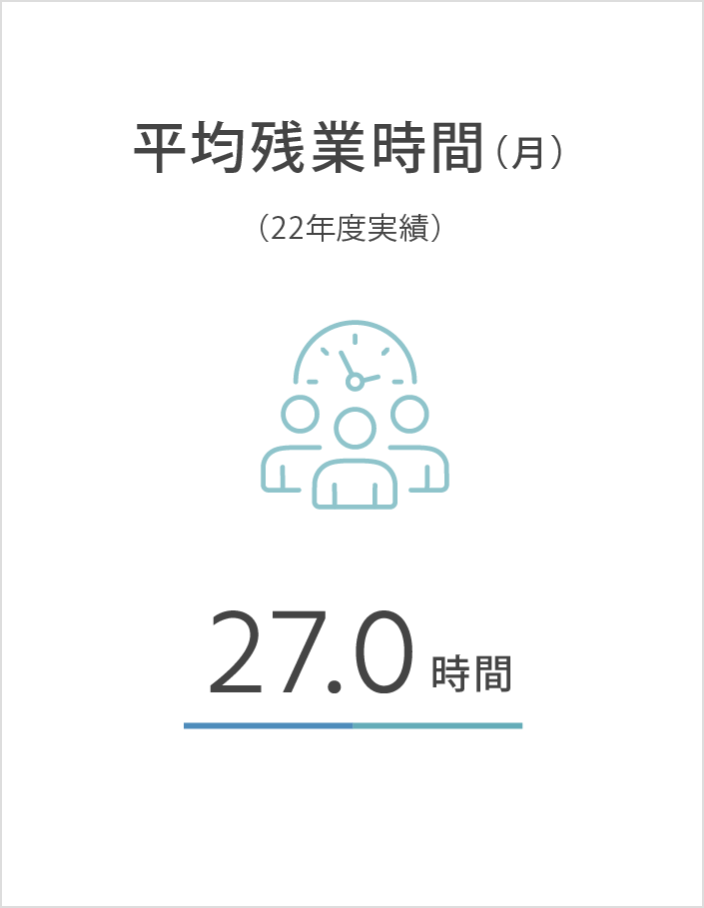 平均残業時間（月）（22年度実績） 27.0時間