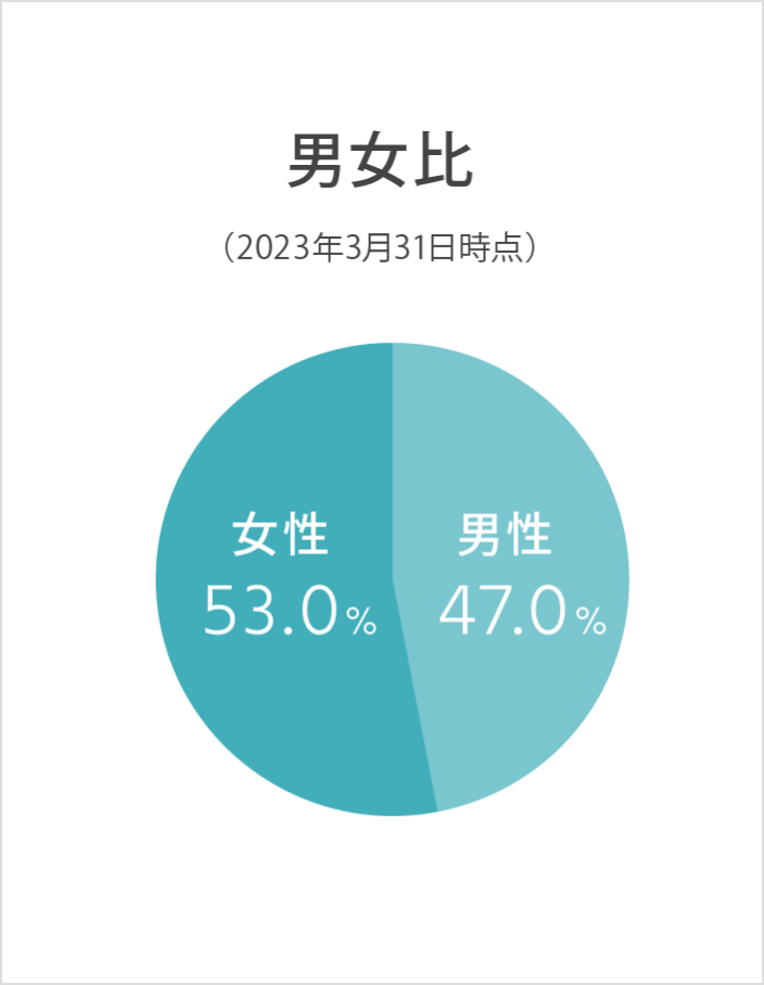 男女比（2023年3月31時点） 女性53.0% 男性47.0%