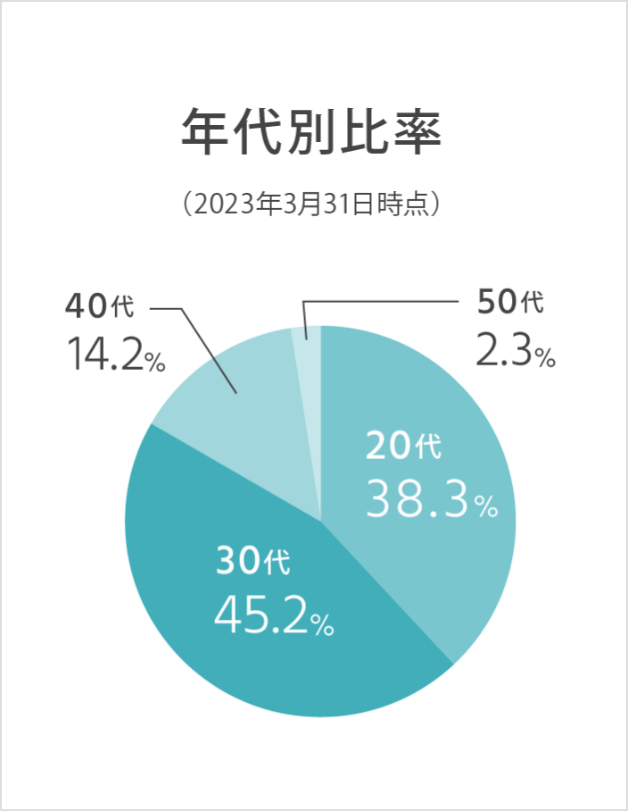 年代別比率（2023年3月31日時点） 20代38.3% 30代45.2% 40代14.2% 50代2.3%