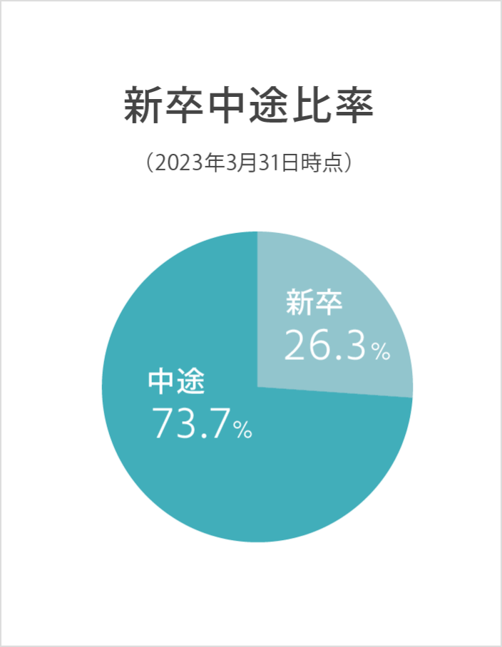 新卒中途比率（2023年3月31日時点） 中途73.7% 新卒26.3%