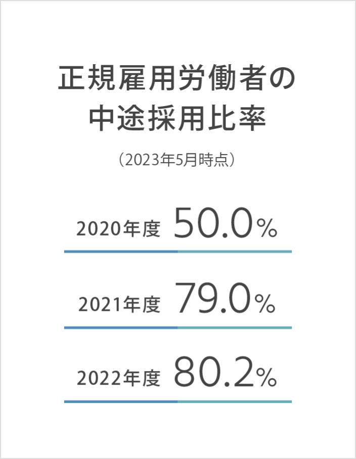 正規雇用労働者の中途採用比率(2023年5月時点) 2020年度50.0% 2021年度79.0% 2022年度80.2%