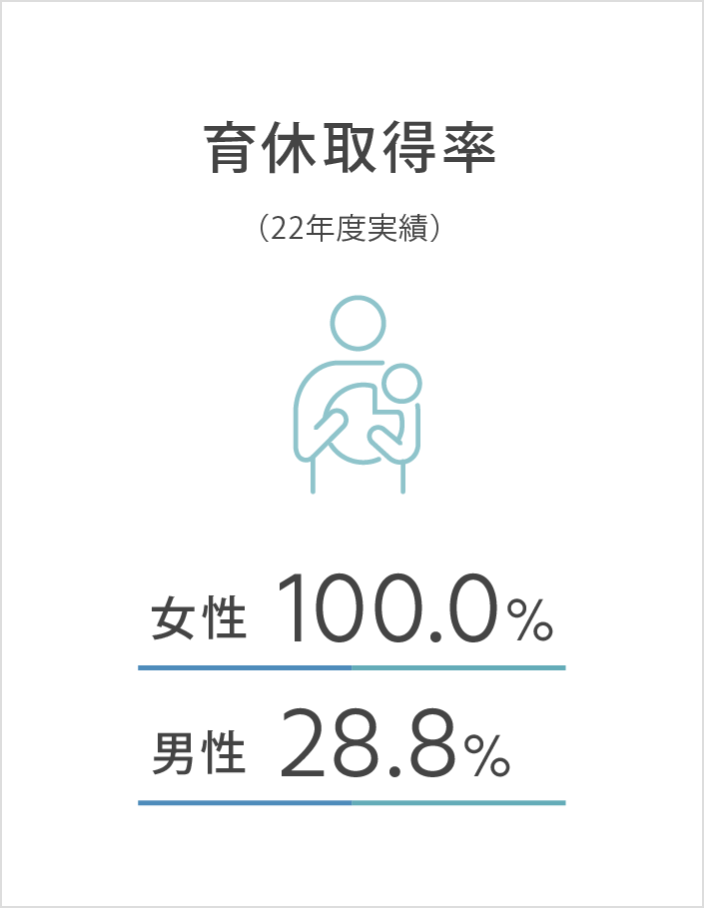 育休取得率（22年度実績） 女性100.0% 男性28.8%