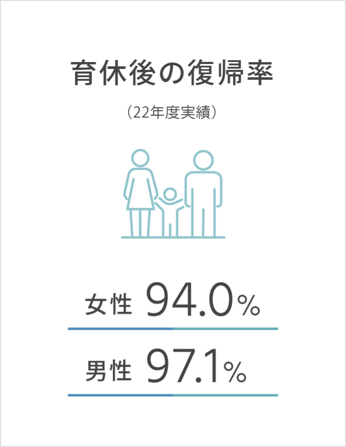 育休後の復帰率（22年度実績） 女性94.0% 男性97.1%