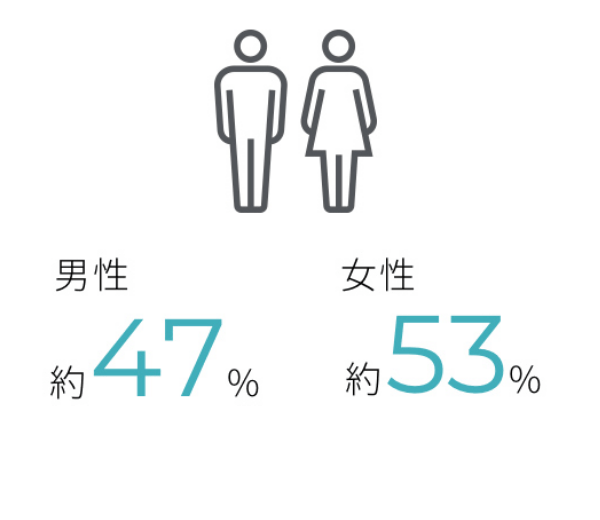 男性約47% 女性約53%