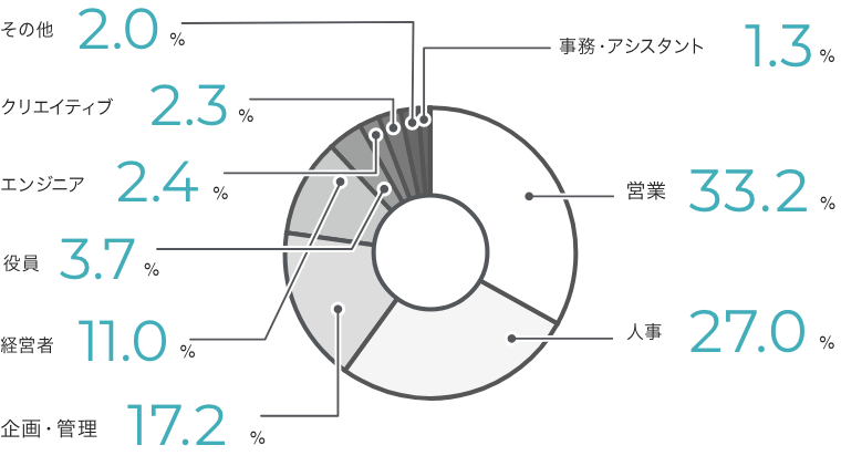 営業29.5% 人事21.9% 企画・管理21.9% 経営者9.5% クリエイティブ5.7% その他6.7%