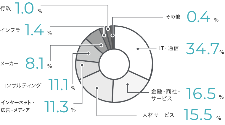 人材31.4% IT・通信21.0% インターネット広告メディア16.2% 公共・その他9.5% 金融・商社・サービス7.6% メーカー（機械・電気）3.8% その他10.5%