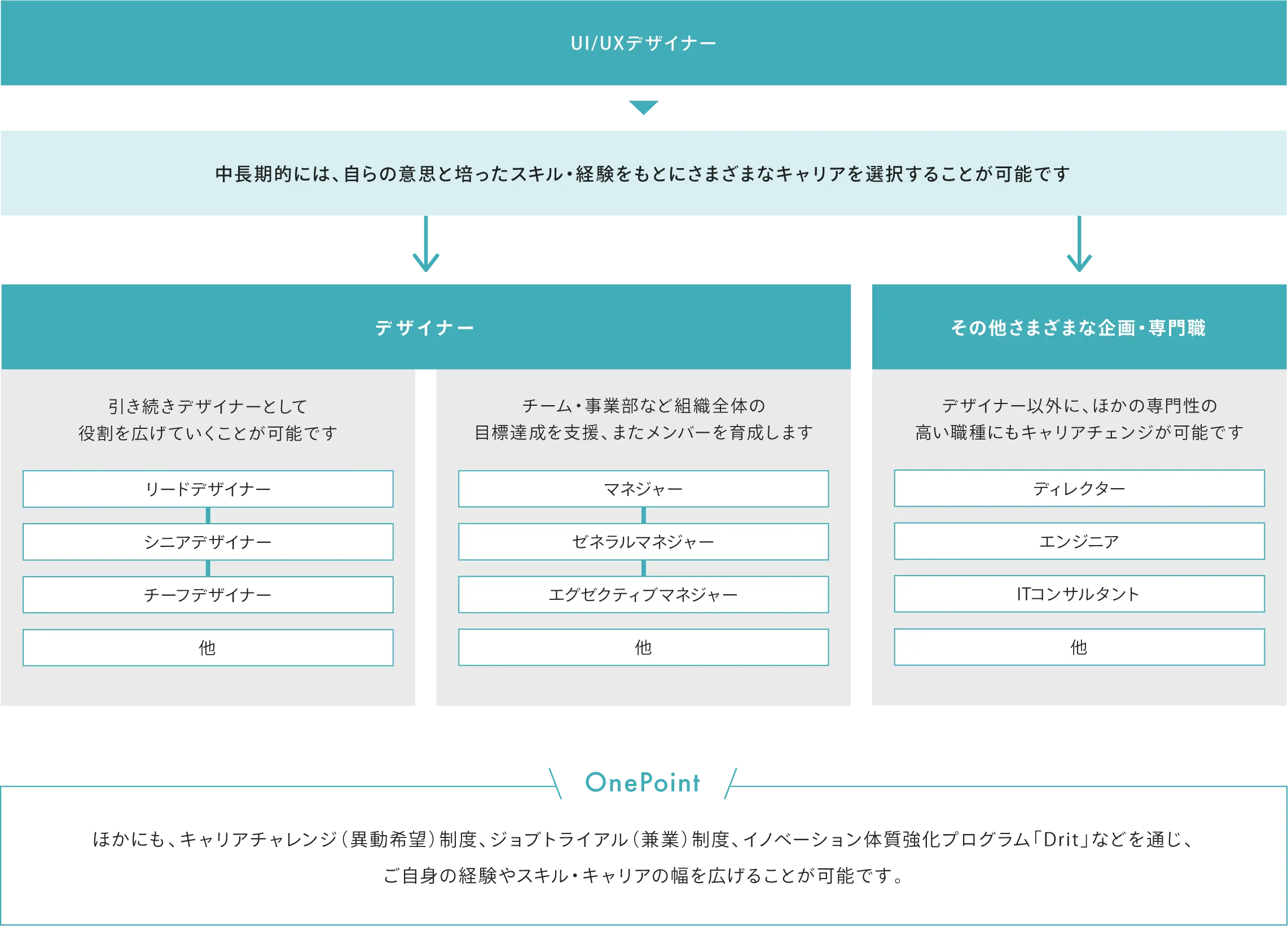 UI/UXデザイナー キャリアパス図