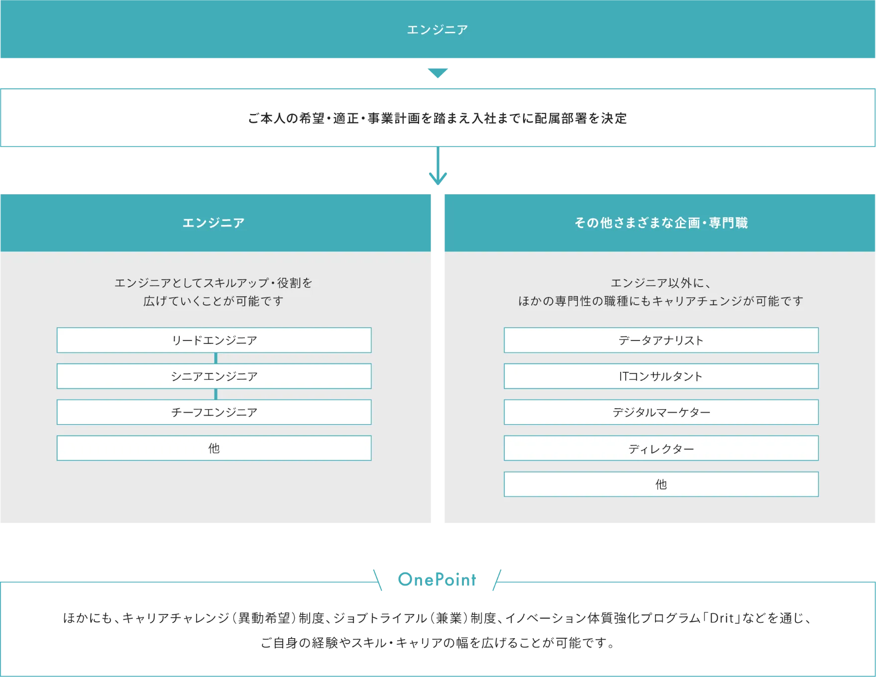 エンジニアのキャリアパス図。ご本人の希望・適性・事業計画を踏まえ入社までに配属部署を決定します。エンジニアとしてスキルアップ・役割を広げ、リードエンジニア・シニアエンジニア・チーフエンジニアを目指す、または、その他さまざまな企画・専門職で、エンジニア以外のほかの専門性の高い職種（データアナリスト・ITコンサルタント・デジタルマーケター・ディレクターなど）にもキャリアチェンジが可能です。また、このほかにも、キャリアチャレンジ（異動希望）制度、ジョブトライアル（兼業）制度、イノベーション体質強化プログラム「Drit」などを通じ、ご自身の経験やスキル・キャリアの幅を広げることが可能です。