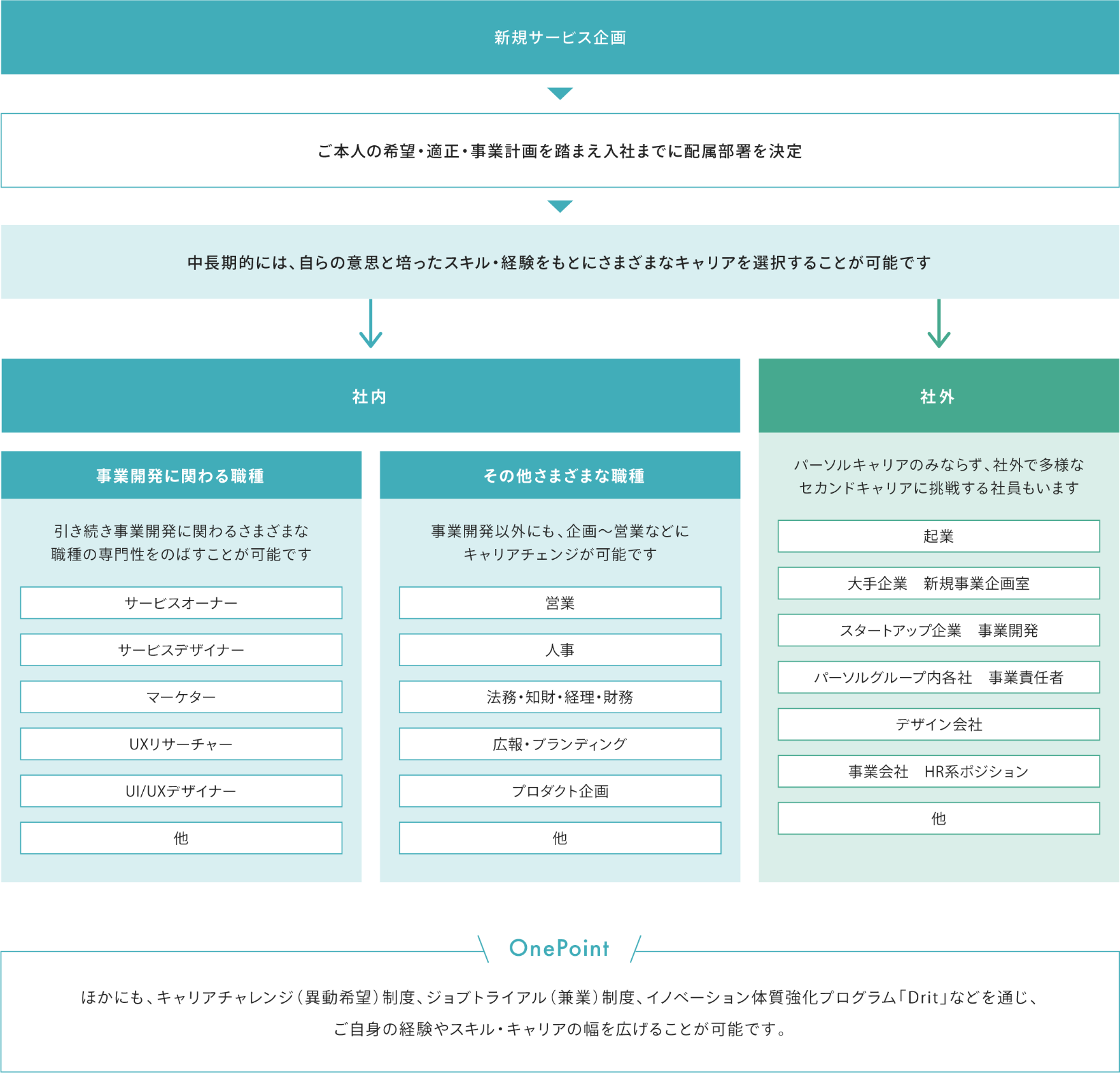 新規サービス企画のキャリアパス図。ご本人の希望・適性・事業計画を踏まえ入社までに配属部署を決定します。中期的には、自らの意思と培ったスキル・経験をもとにさまざまなキャリアを選択することが可能です。選択できるキャリアは大きく分けて2つで、社内と社外に分かれます。社内でのキャリアは更に、事業開発に関わる職種とその他さまざまな職種の2つに分かれます。事業開発に関わる職種を選択すれば、事業開発に関わるさまざまな職種の専門性をのばすことが可能です。その他さまざまな職種を選択すれば、事業開発以外にも、企画〜営業などにキャリアチェンジが可能です。社外でのキャリアを選択した場合、パーソルキャリアのみならず、社外で多様なセカンドキャリアに挑戦することが可能です。また、このほかにも、キャリアチャレンジ(異動希望)制度、ジョブトライアル(兼業)制度、イノベーション体質強化プログラム「Drit」などを通じ、ご自身の経験やスキル・キャリアの幅を広げることが可能です。