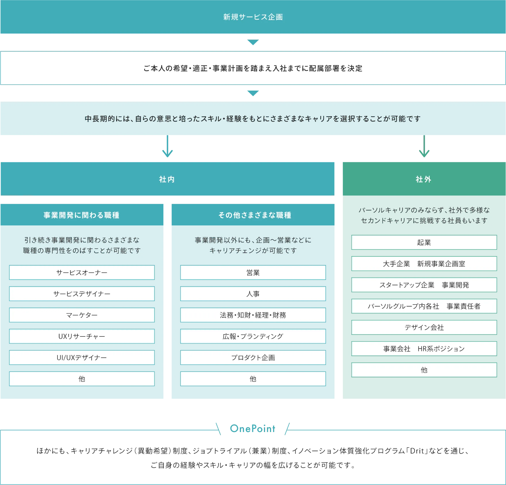 新規サービス企画（ビジネスコース） キャリアパス図