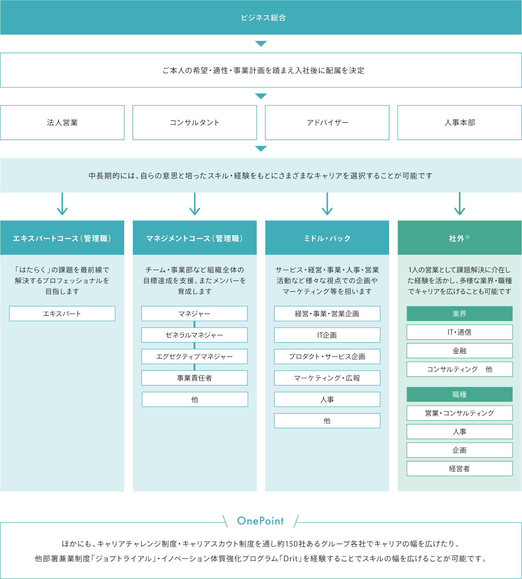 ビジネス総合のキャリアパス図。ご本人の希望・適性・事業計画を踏まえ入社後に配属を決定します。配属先は、法人営業・コンサルタント・アドバイザー・人事本部のいずれかです。中期的には、自らの意思と培ったスキル・経験をもとにさまざまなキャリアを選択することが可能です。選択できるキャリアは大きく分けて4つです。1つ目はエキスパートコースで、「はたらく」の課題を最前線で解決するプロフェッショナルを目指します。2つ目はマネジメントコースで、チーム・事業部など組織全体の目標達成を支援し、またメンバーを育成します。3つ目はミドル・バックで、サービス・経営・事業・人事・営業活動などさまざまな視点での企画やマーケディング等を担います。4つ目は、1人の営業として課題解決に介在した経験を活かし、社外で多様な業界・職種に就きキャリアを広げる選択肢です。また、この4つのほかにも、キャリアチャレンジ制度、キャリアスカウト制度を通し約150社あるグループ各社でキャリアの幅を広げたり、他部署兼業制度「ジョブトライアル」・イノベーション体質強化プログラム「Drit」を経験することでスキルの幅を広げることが可能です。