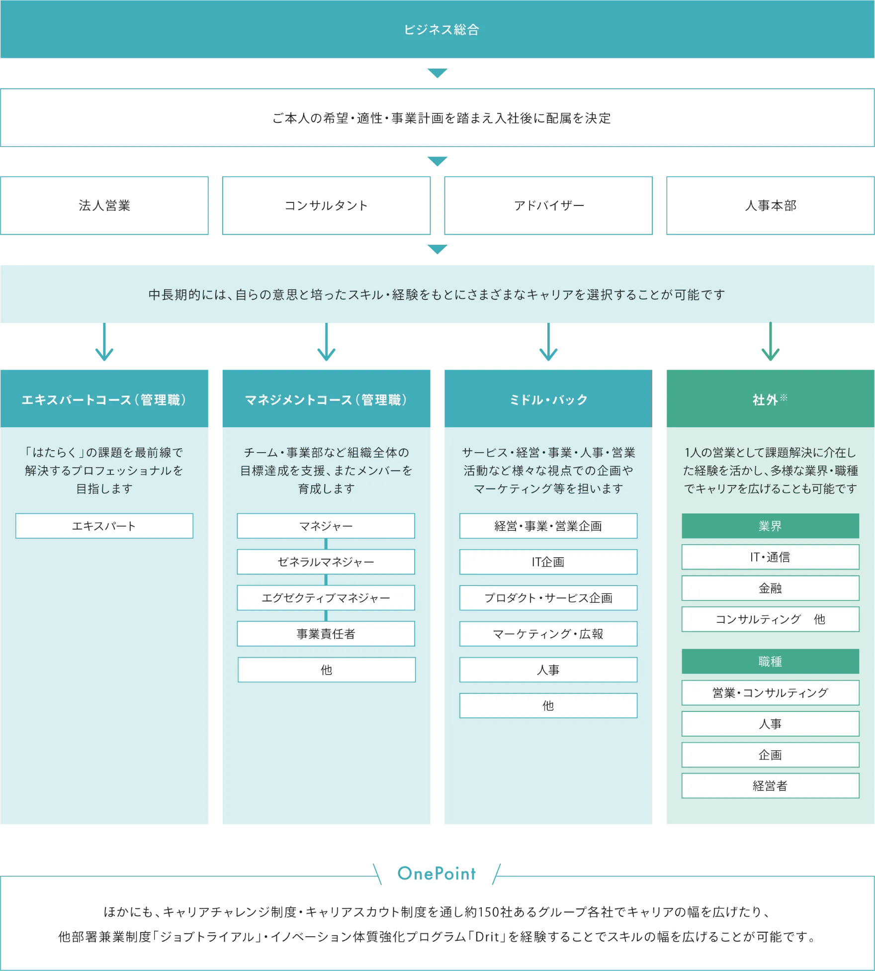 ビジネス総合（ビジネスコース）キャリアパス図