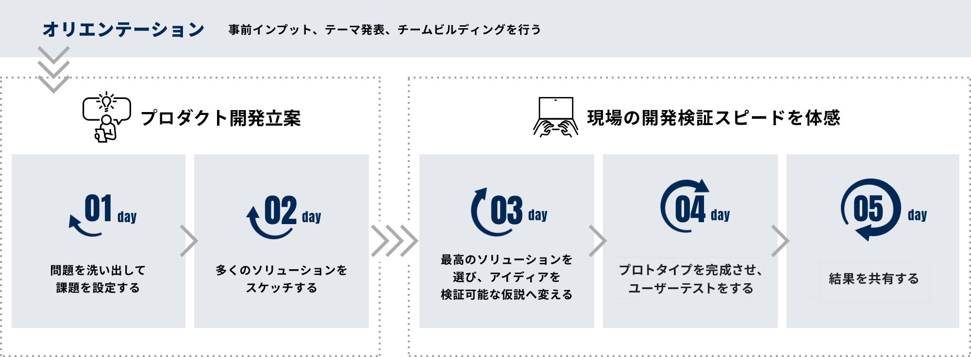 インターンシップの流れ