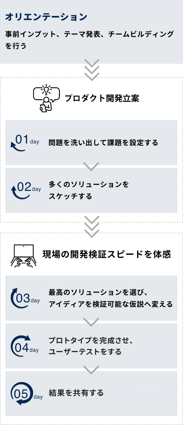インターンシップの流れ